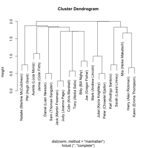 David's Cluster Dendrogram plot
