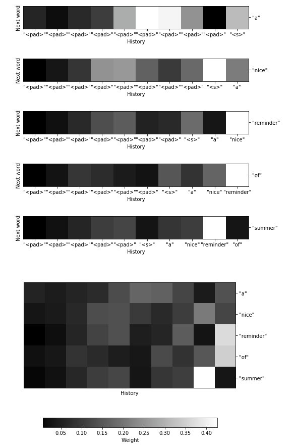 Attention heatmap for the generated phrase "a nice reminder of summer"