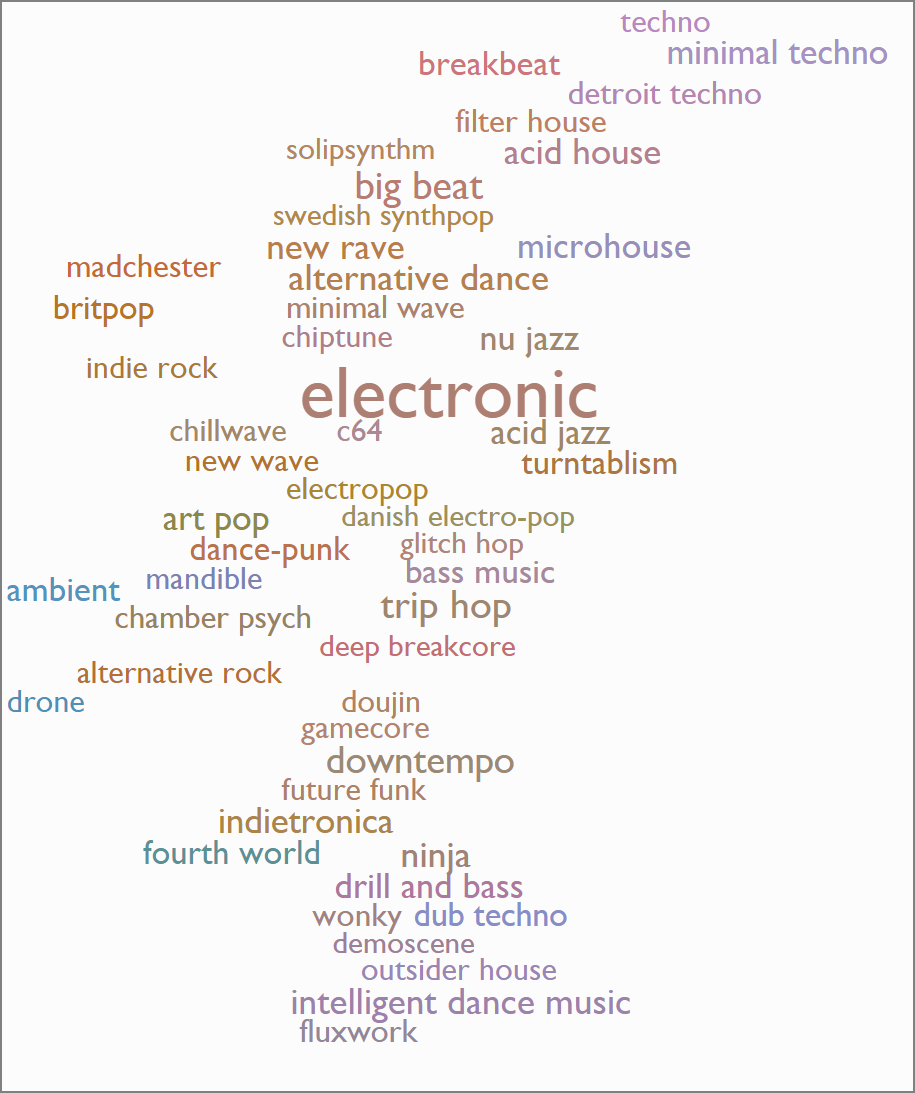 'electronic' genre map