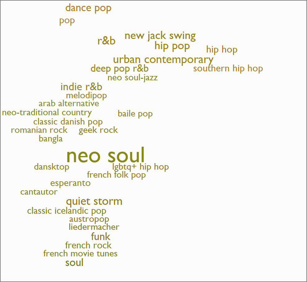 'neo soul' genre map