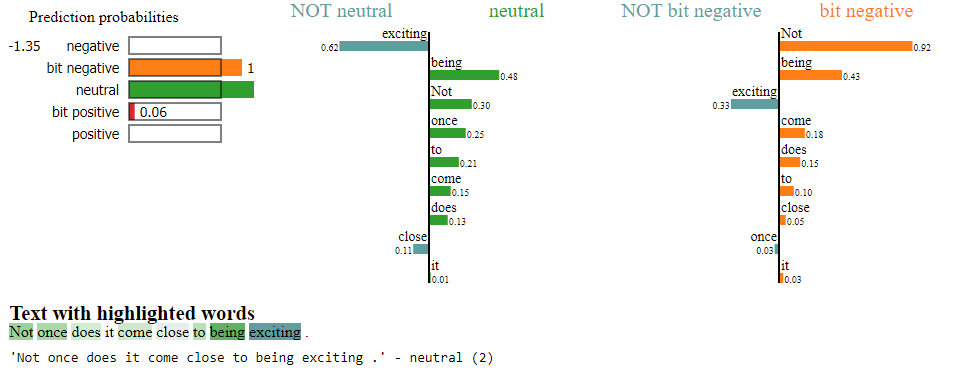 LIME explainer for neutral classification of "Not once does it come close to being exciting"