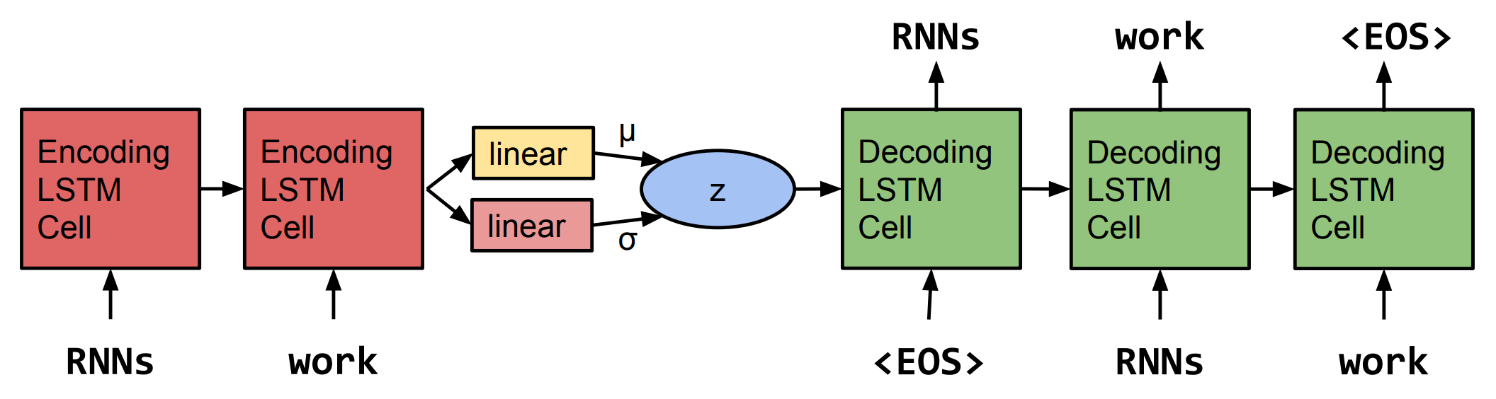 seq2seq vae language model