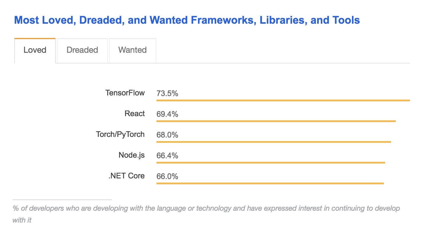 StackOverflow 2018 survey results: most loved frameworks, libraries, and tools
