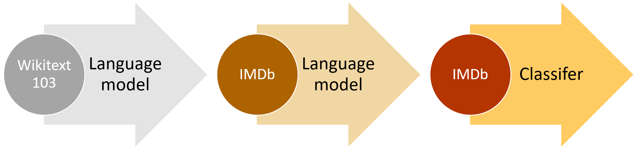 The high level ULMFiT approach